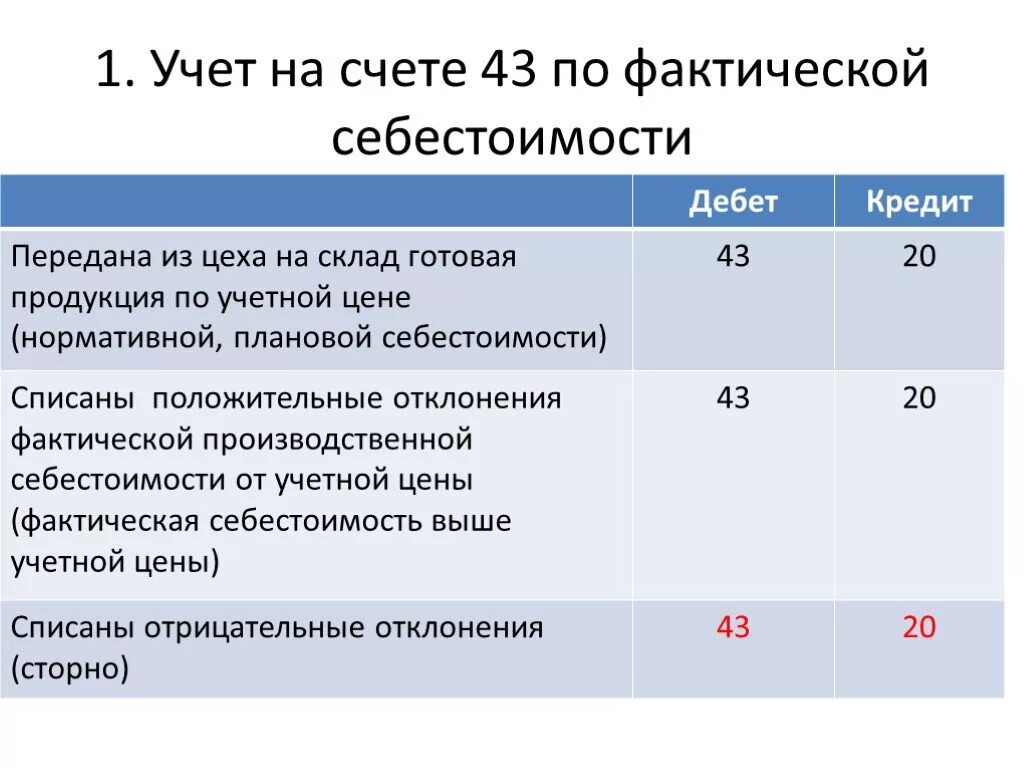 Списана готовая продукция. Учет плановой и фактической себестоимости. Списана нормативная себестоимость готовой продукции. Списана нормативная стоимость готовой продукции.