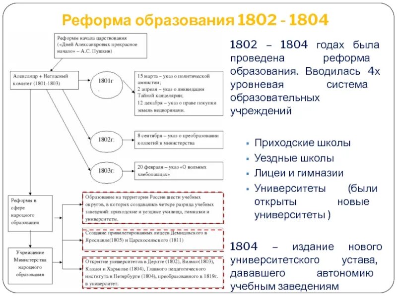 Реформа образования 1804 года. Реформа системы образования 1803.