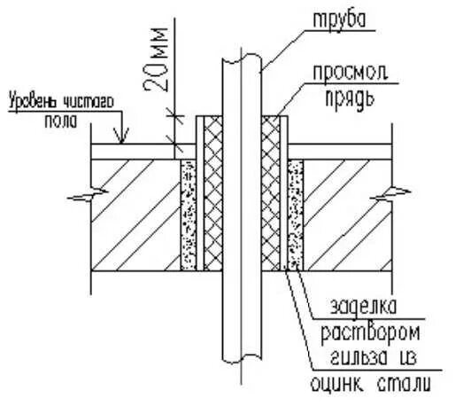 Узел прохода трубы через перекрытие. Узел прохода канализации через перекрытие. Труба в гильзе через перекрытие. Узел прохода трубопровода системы отопления через перекрытие.