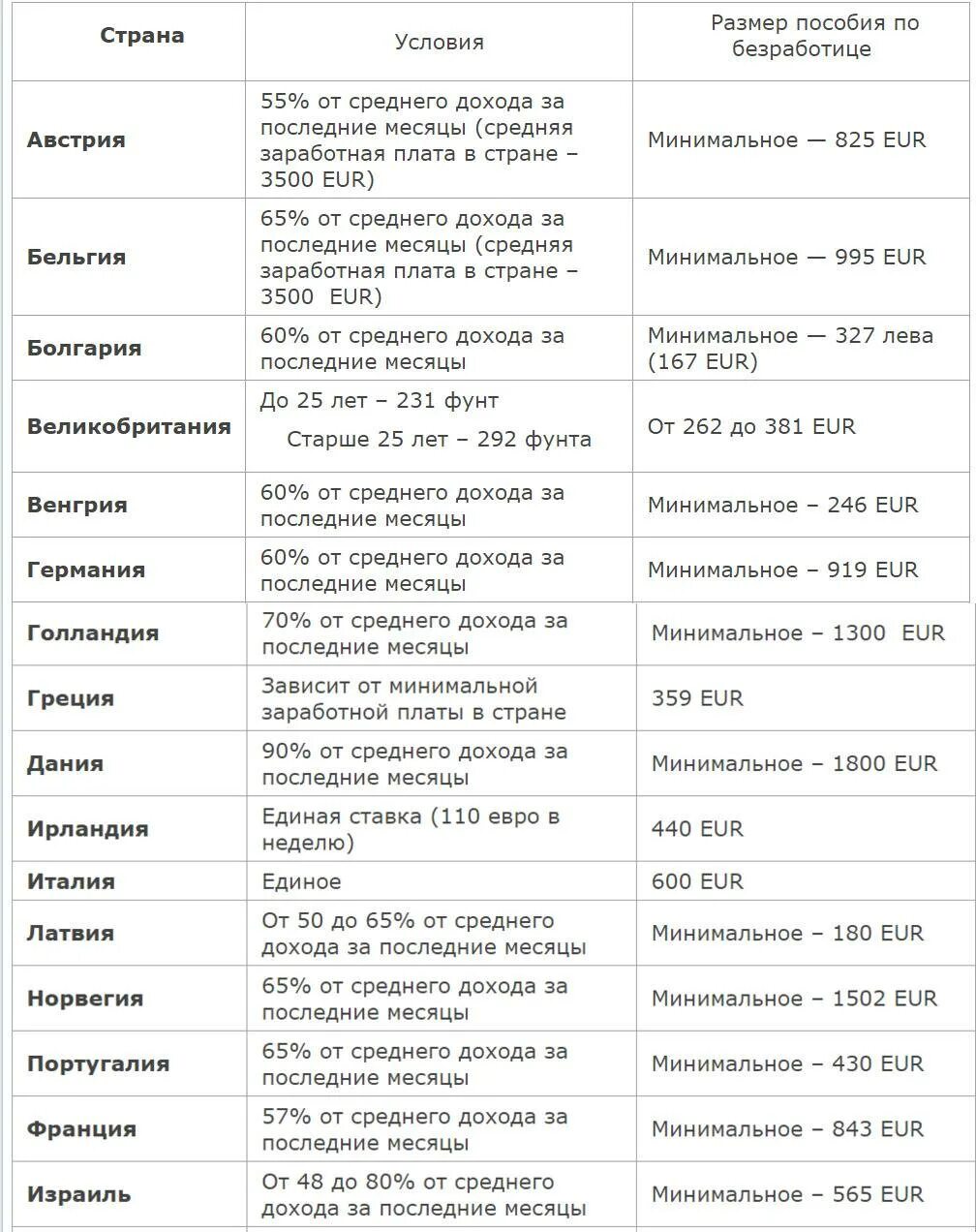 Пособие по безработице таблица. Размер пособия по безработице таблица. размер пособия по безработице в европейских странах. сумма выплат по безработице в 2025. минимальное пособие по безработице в 2025.