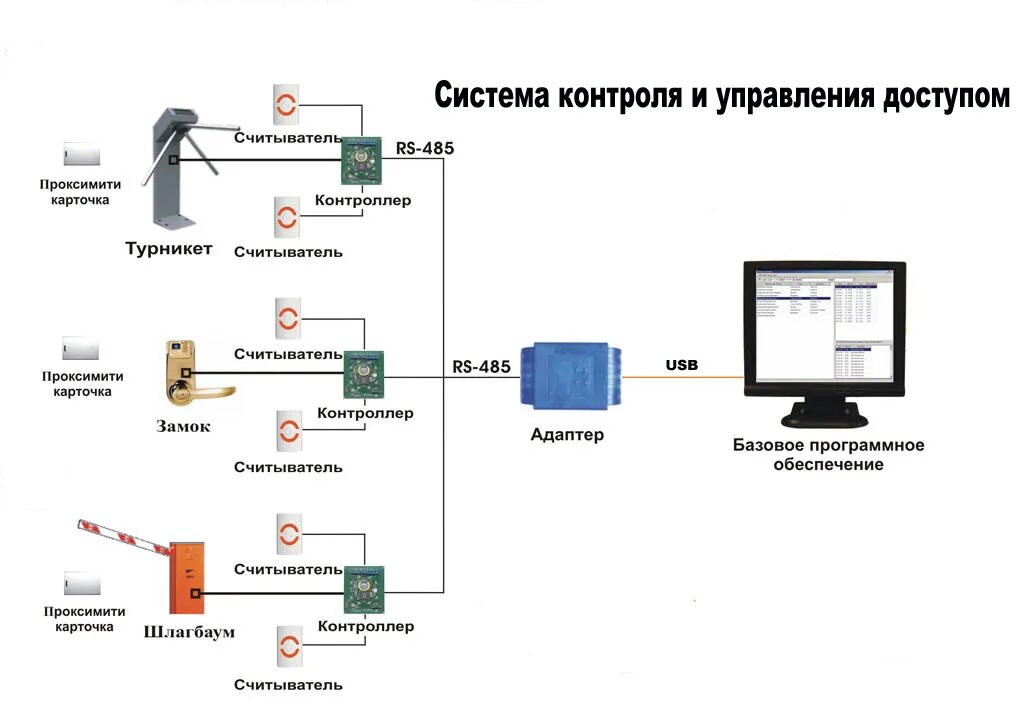 Структурная схема системы контроля и управления доступом. Система СКУД схема. СКУД система контроля и управления доступом схема подключения. Структурная схема СКУД системы. Контроль входа выхода