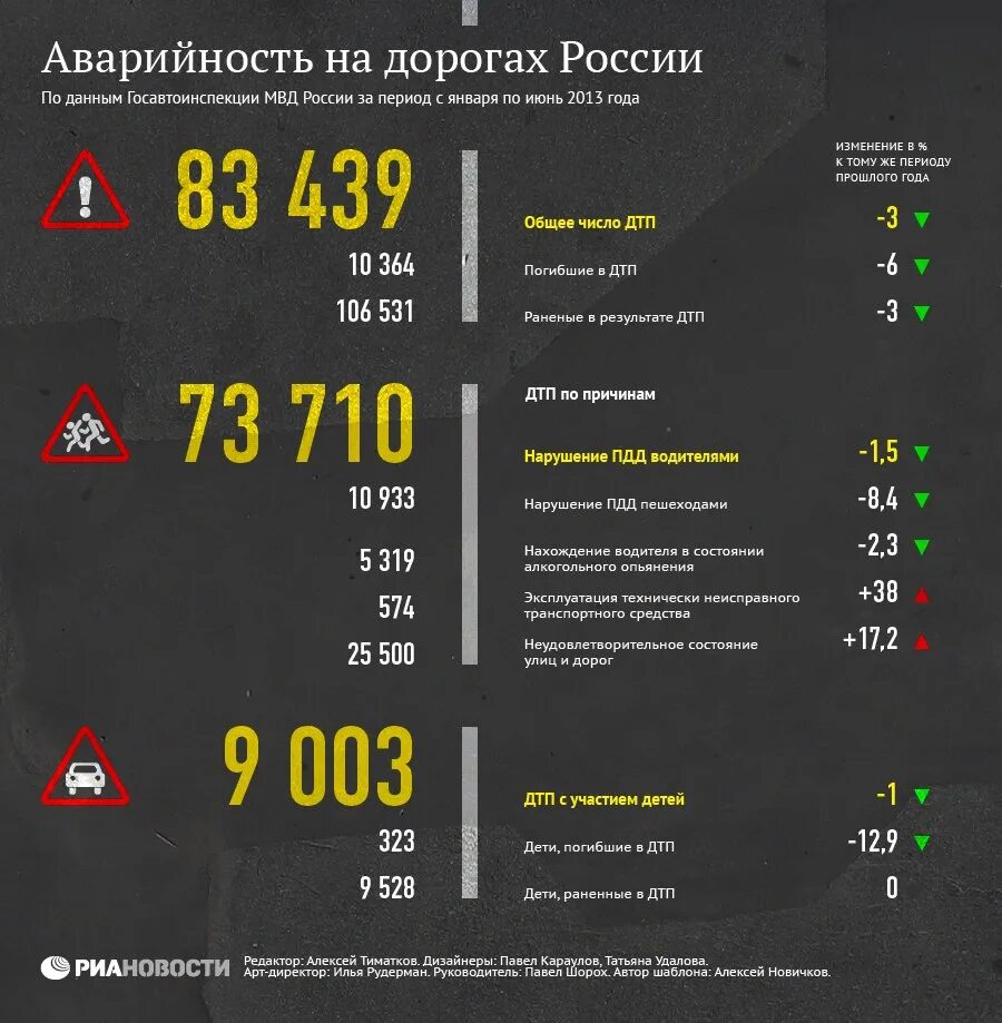 Статистика ДТП. Статистика дорожно-транспортных происшествий. Статистика погибших в ДТП. Статистика ДТП по России.