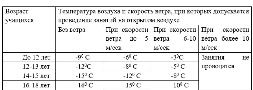 Температурный режим для школьников 5 класса. При какой температуре воздуха дети не идут в школу. При какой температуре отменяют занятия. При какой температуре детям отменяют занятия в школе.