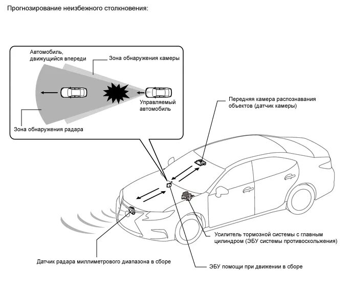 системы со столкновениями. система автоматического экстренного торможения. система предотвращения столкновений мазда 6. системы со столкновениями. система аварийного торможения авто.