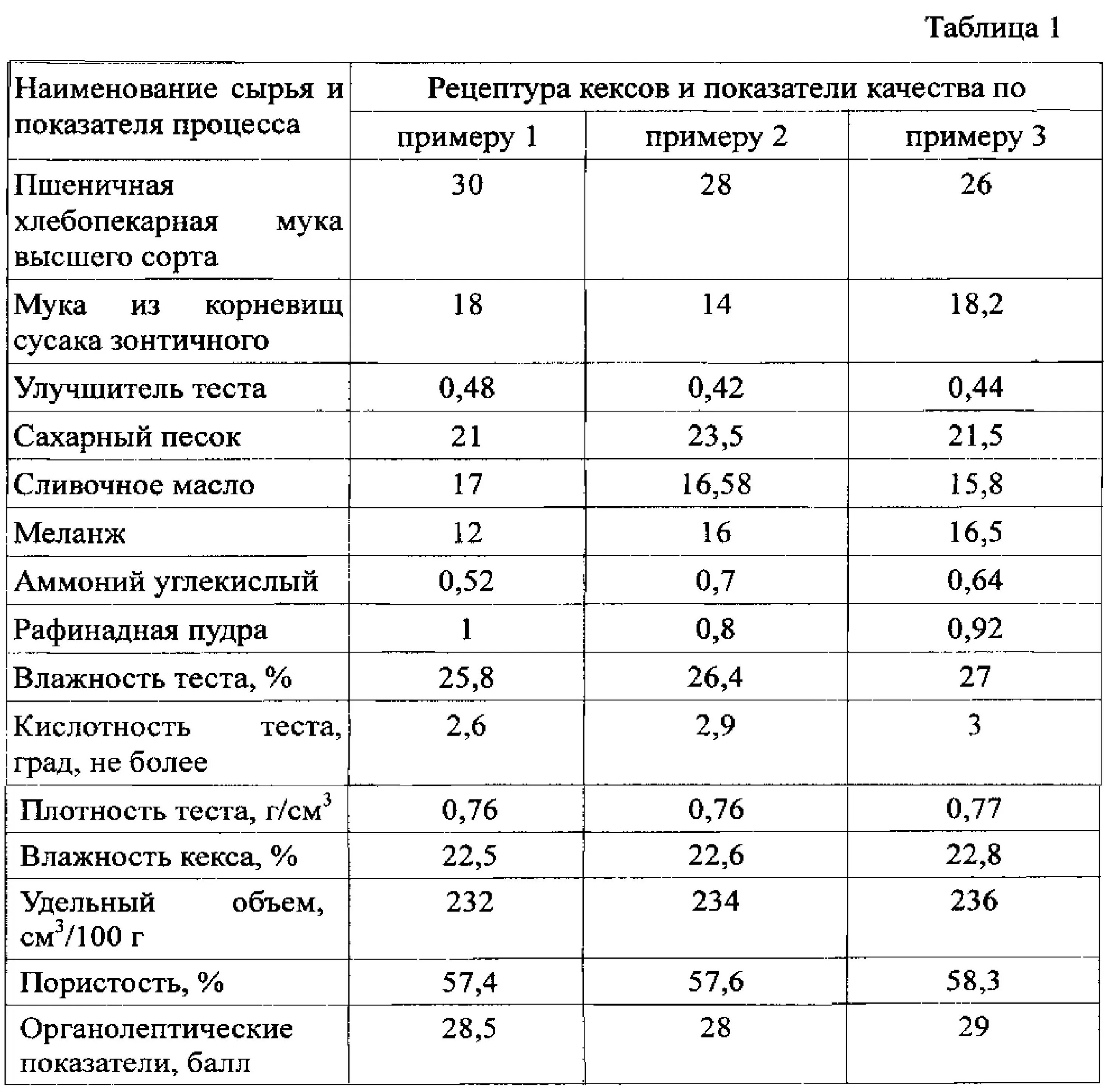 Таблица теста. Сорта муки пшеничной таблица. Мука показатели качества пшеничная высший сорт. Таблица физико химические показатели разных сортов муки. Физико-химические показатели муки пшеничной хлебопекарной.