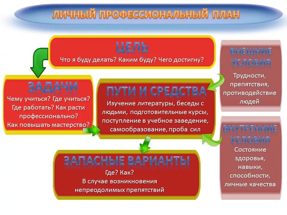 Схема личного профессионального плана - Basanova.ru