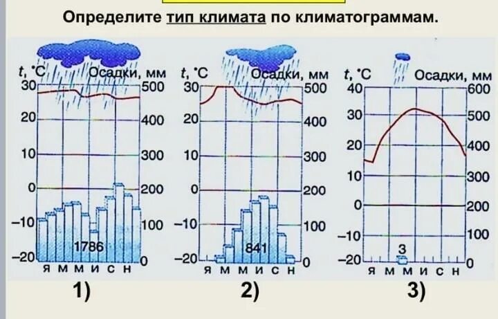 Определите тип климата по предложенным климатограммам