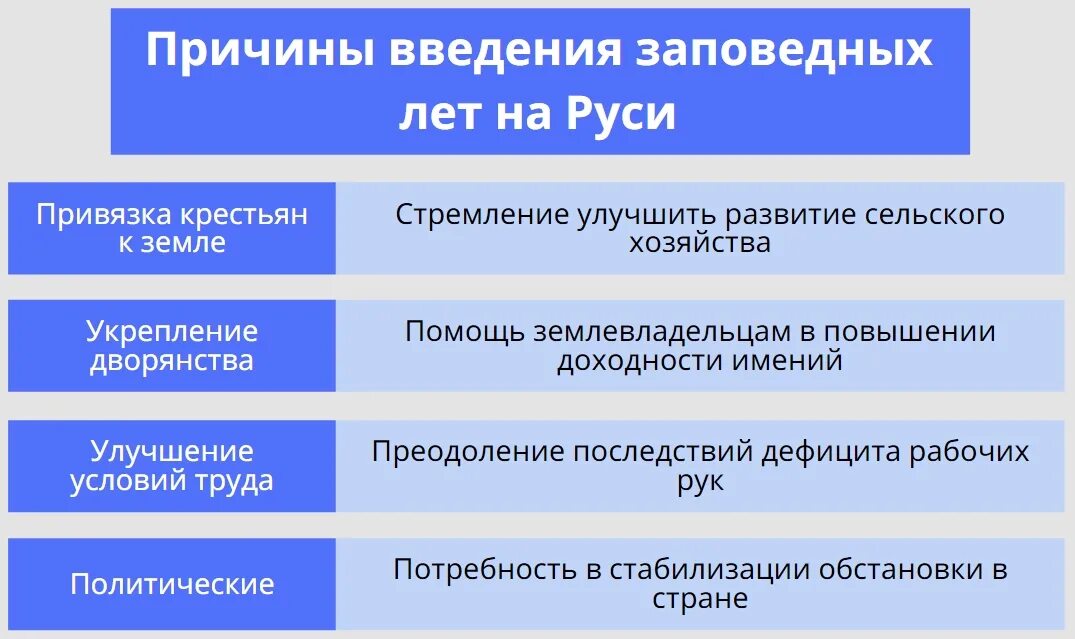 Указ о введении заповедных. Причины введения заповедных лет. Заповедные лета причины введения. 1581 Введение заповедных лет. Последствиями введения заповедных лет было.