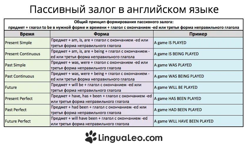 Преобразовать в пассивный залог. Пассивный залог в английском языке примеры. Формы глагола в пассивном залоге в английском. Пассивная форма глагола в английском языке таблица. Пассивный залог в английском языке таблица с примерами.