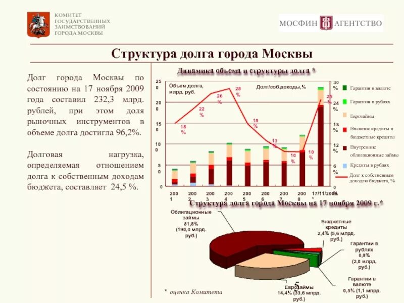 Долги состав