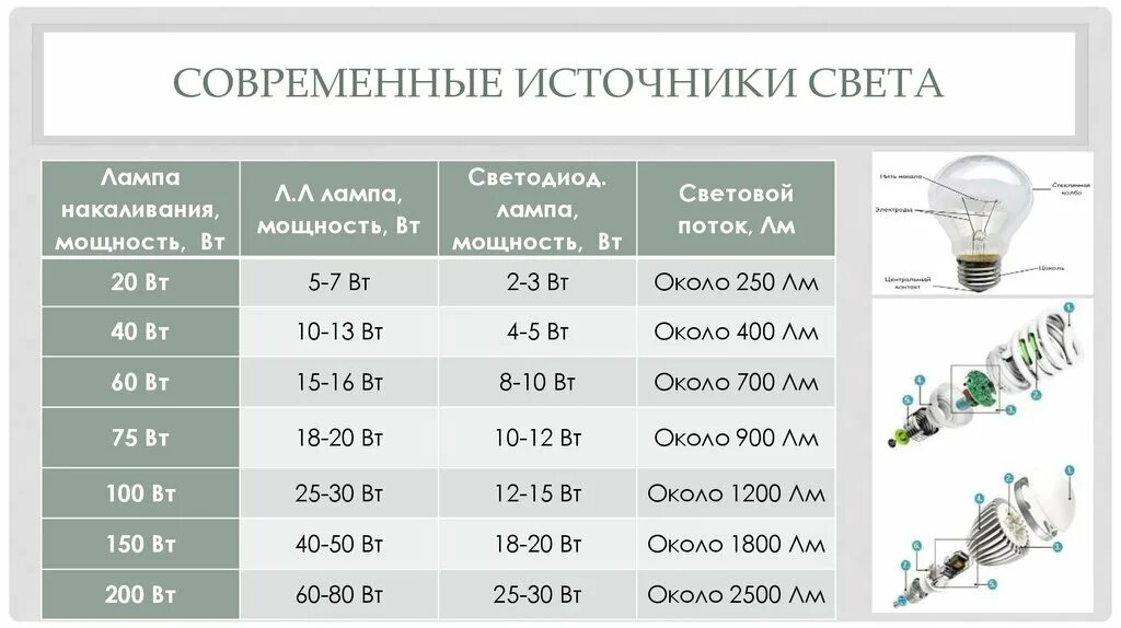 Определить главный источник света. Типы источников света. Современные искусственные источники света. Источники света лампы. Типы источников освещения.