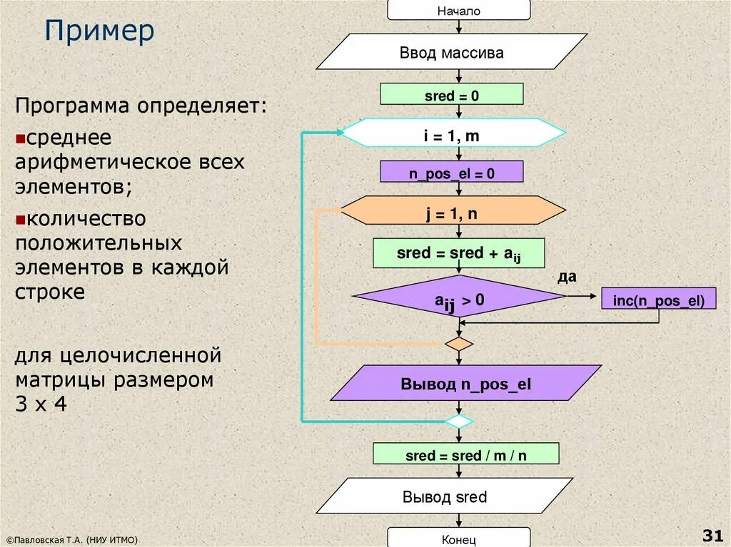 Среднее арифметическое четных чисел. Блок схема среднего арифметического элементов массива. блок-схема среднего арифметического среди всех элементов массива. алгоритм вычисления среднего арифметического. среднее арифметическое положительных элементов массива.
