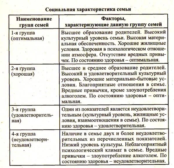 Социальный анализ развития группы. Социальная характеристика семьи. Характеристика семьисемьи. Культурный уровень семьи для характеристики. Хороктеристикасемей.