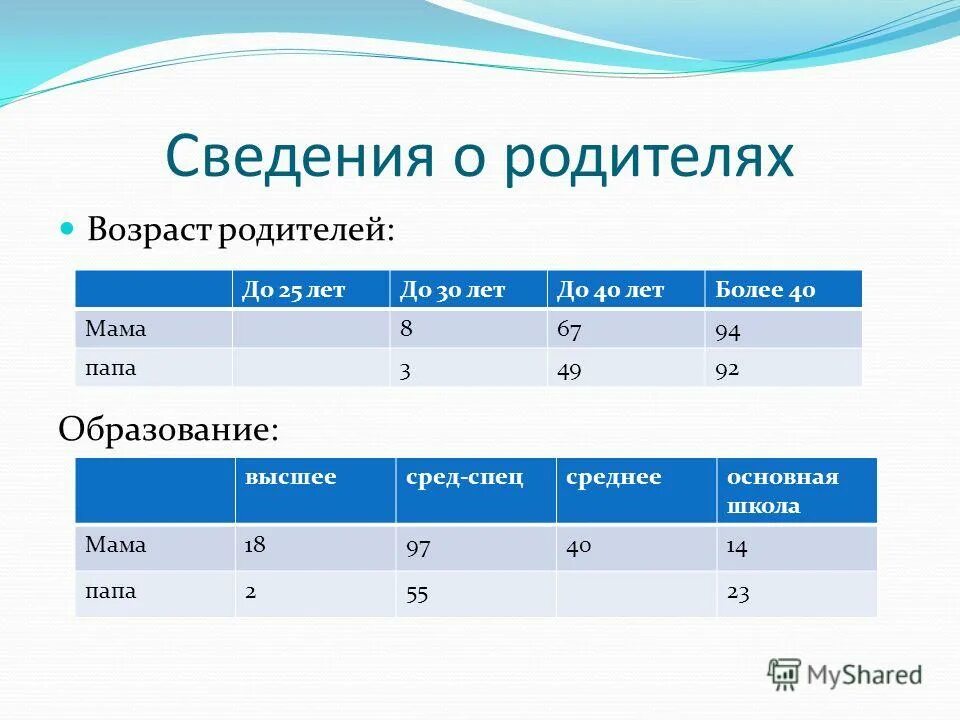 средний возраст матери при рождении ребенка. сма статистика возраста родителей. средний возраст отцов. средний возраст отцов. средний возраст отцов.