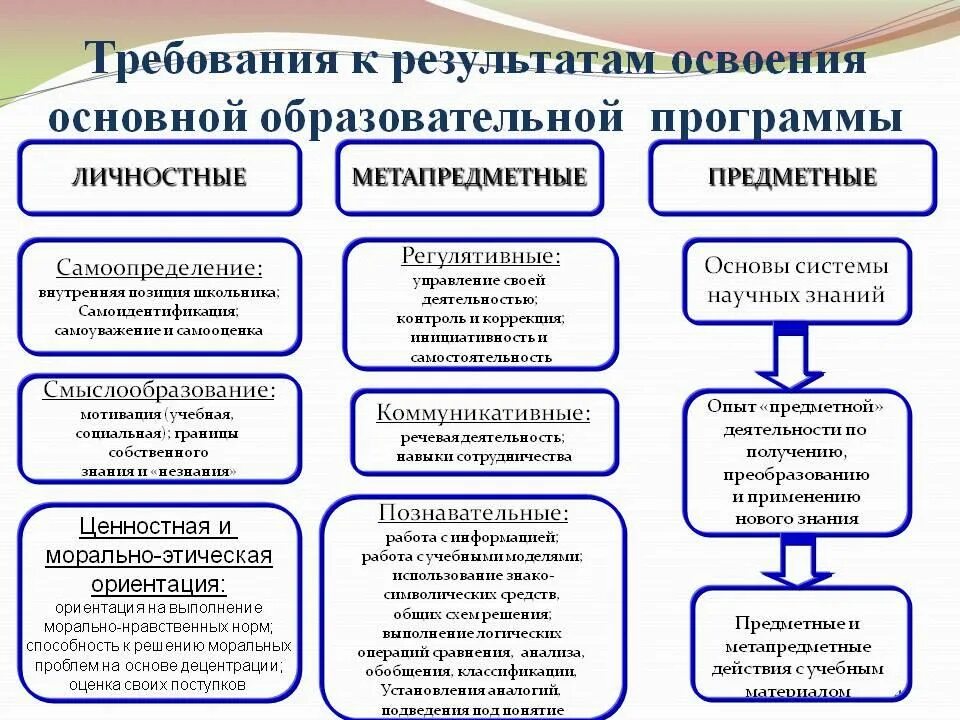 Критерии рабочей программы. Предметные метапредметные ууд личностные ууд. ууд по фгос предметные и метапредметные. личностные предметные и метапредметные результаты по фгос. достижения личностных результатов освоения программы.