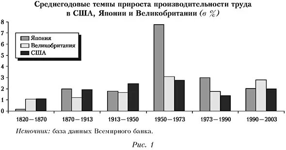 Рост экономики японии. Японское экономическое чудо графики. Японское экономическое чудо диаграмма. График роста экономики Японии. Экономическое чудо Японии график.