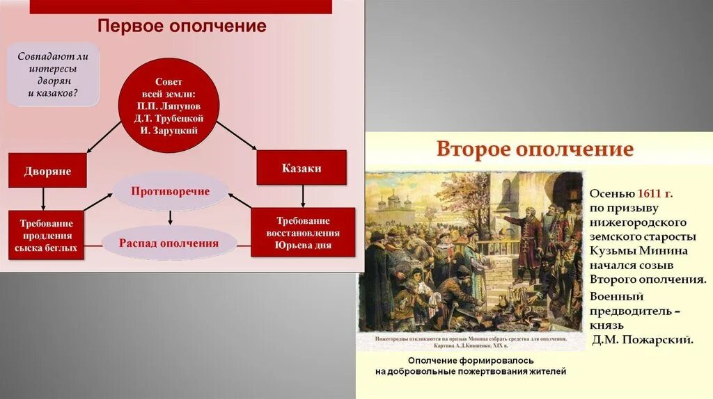 Народное ополчение 7 класс история россии таблица. Ополчение в 1611 участники. 2 Ополчение смутного времени. Первое ополчение смута. Распад первого ополчения.