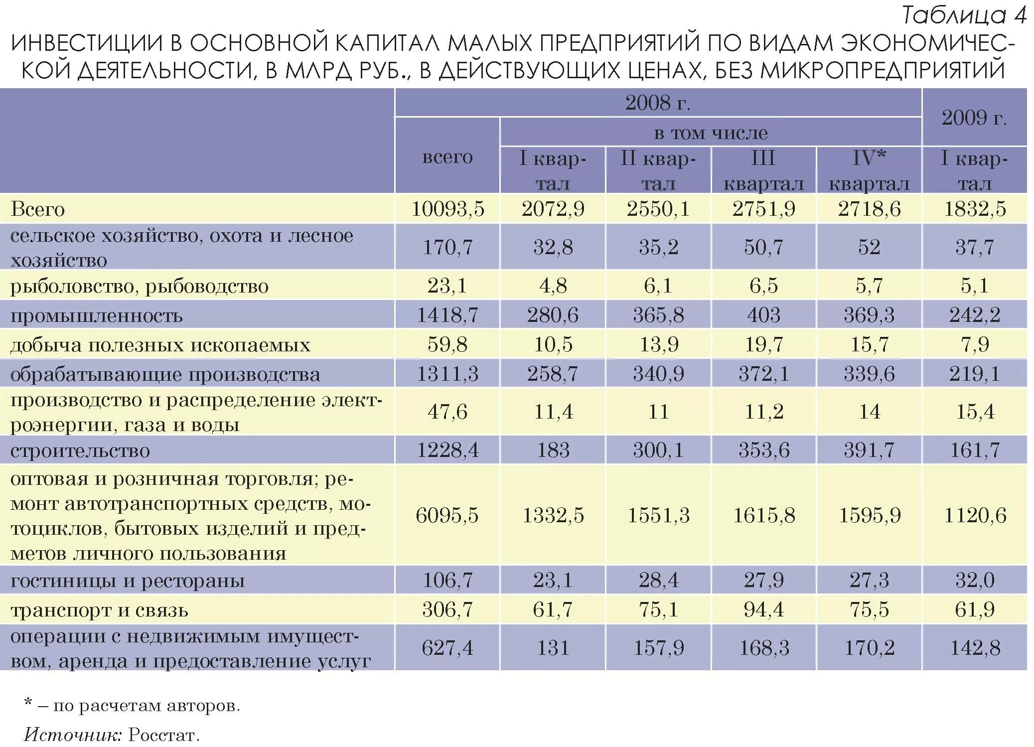 Малый бизнес таблица. Малые предприятия по видам экономической деятельности. Число малых предприятий по видам экономической деятельности. Малые предприятия таблица. Структура малых предприятий.