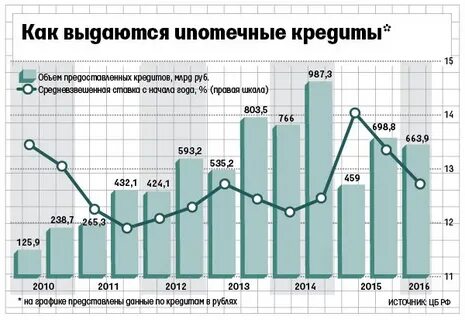 Когда упадет процент на ипотеку