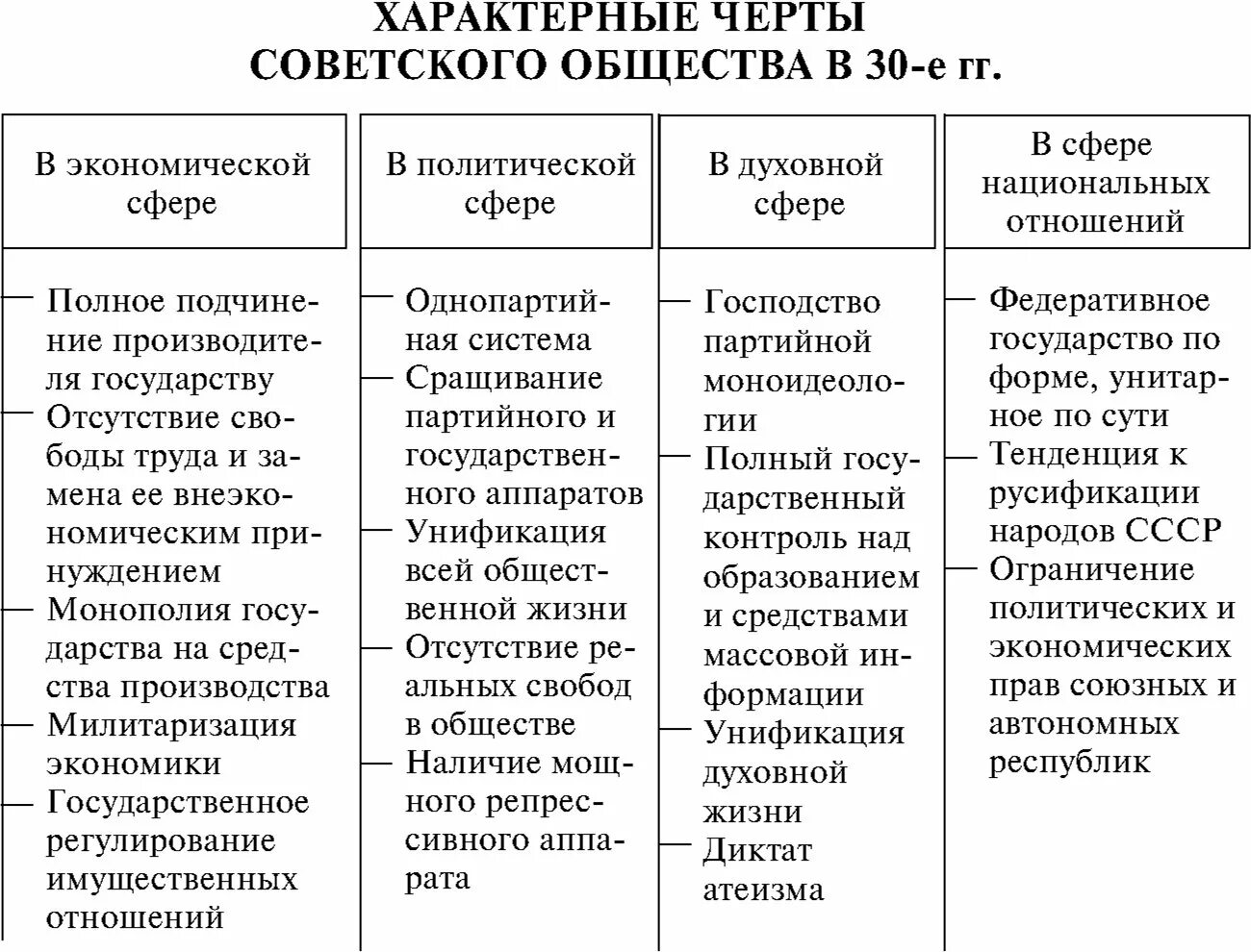 Характерные черты советского общества в 30 е гг таблица. Таблица характерные черты советского общества в 1930-е гг. Характерные черты советского общества в 1930-е годы. Характерные черты советского общества в 30-е.