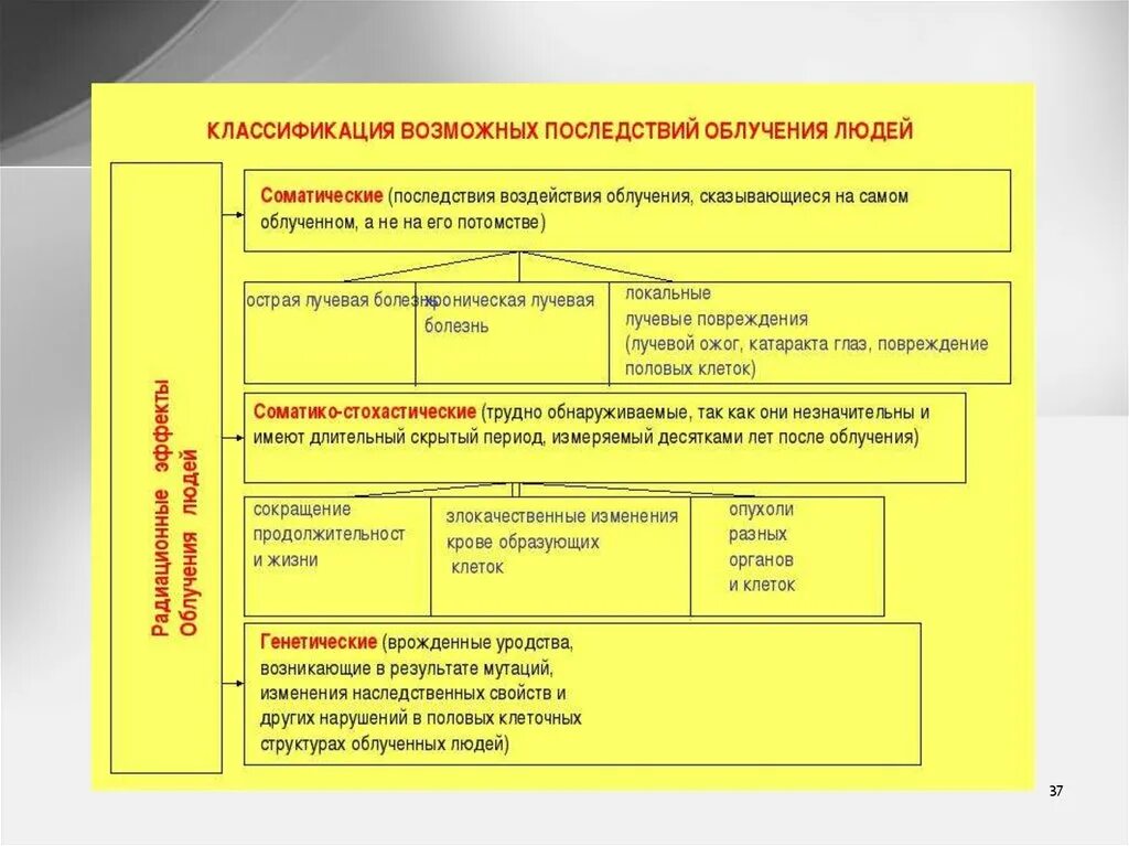 Последствия радиационных последствий. Классификация эффектов радиации. Классификация последствий облучения людей. Классификация возможных последствий облучения. Классификация возможных последствий облучения людей таблица.