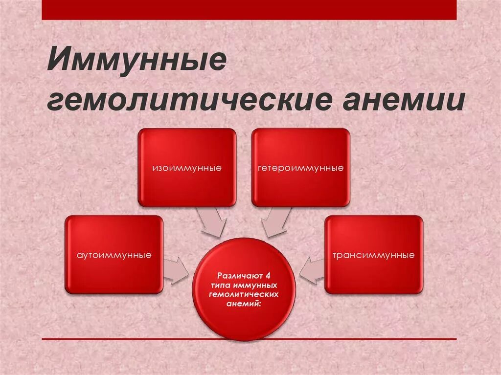 Анемия гемолитического типа. Иммунная гемолитическая анемия. Приобретенная аутоиммунная гемолитическая анемия. Приобретенные иммунные гемолитические анемии. Изоиммунной гемолитической анемии.