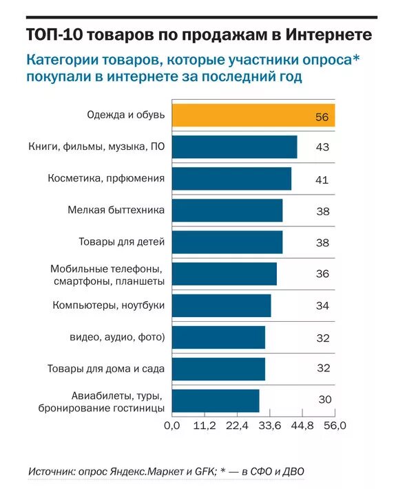 Самые продаваемые товары. Популярные товары в интернете. Самые востребованные товары. Топ продаваемых товаров.