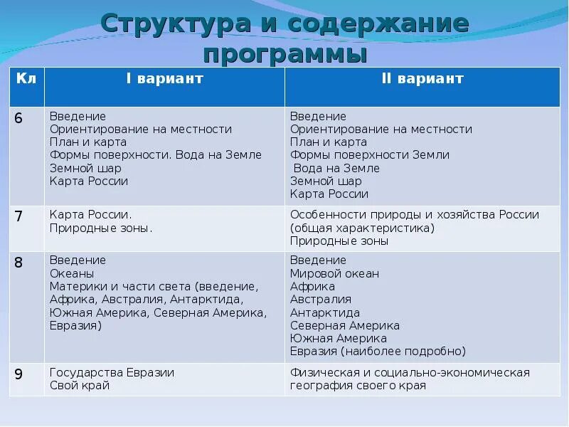 Содержание предмета география. Принципы обучения географии в коррекционной школе. разделы школьного курса географии. учебный предмет география в коррекционной школе. таблица «методика изучения школьного курса географии».
