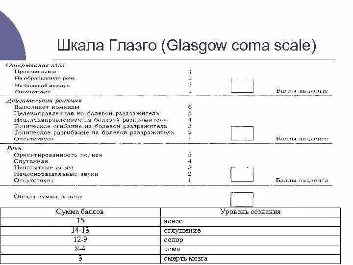 Шкала глазго это. Шкала Глазго. Оглушение шкала Глазго. Сопор по шкале Глазго. Шкала комы Глазго сопор.