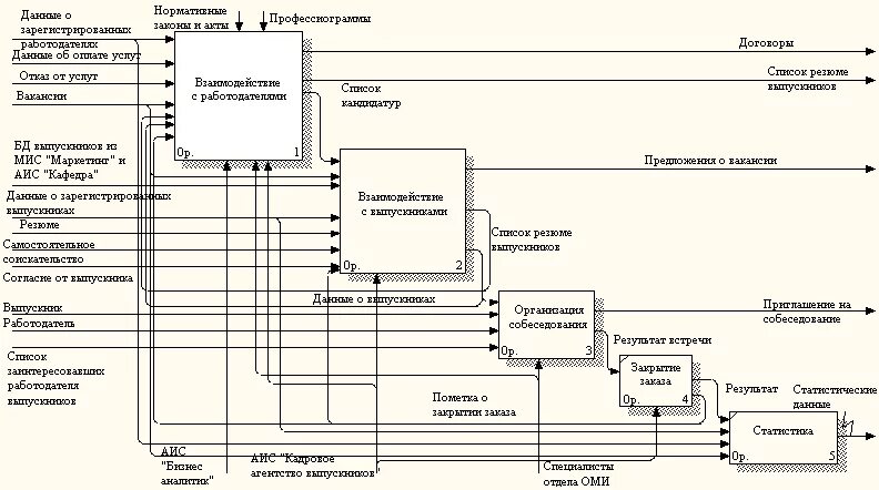 Контекстная диаграмма туристического агентства. Контекстная диаграмма idef0 туристического агентства. Контекстная диаграмма кадрового агентства. Информационная система туристической фирмы idef0.