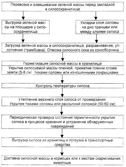Переработка мягкого и костного сырья периодическим способом