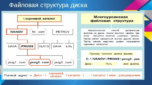 Корневой каталог находится. Файловая структура диска. Какие файлы находятся в корневом каталоге. Какие файлы находятся в корневом каталоге диска с. Распределение информации в корневом каталоге.