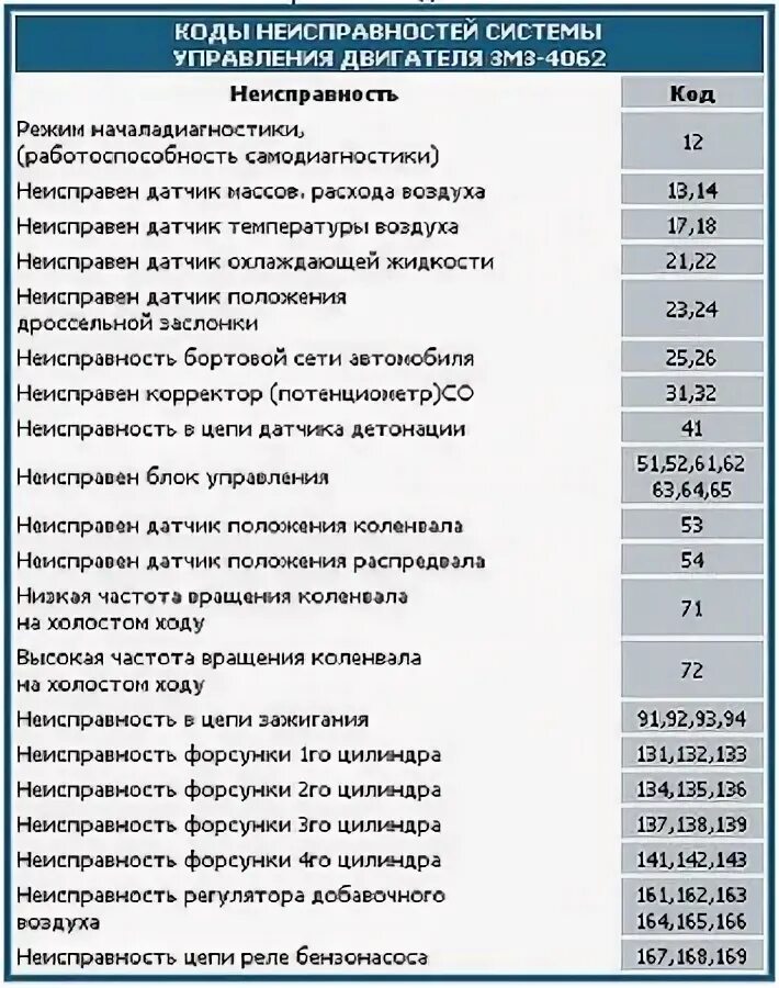 Таблица ошибок 406 двигателя инжектор. Ошибки Газель ЗМЗ 406 таблица.. Таблица ошибок ЗМЗ 406 инжектор. Коды ошибок ГАЗ ЗМЗ 406.