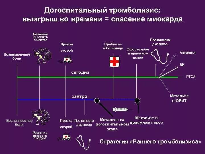 Догоспитальный тромболизис. Схема тромболизиса. Тромболизис схема. Тромболизис на догоспитальном этапе.