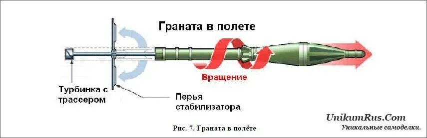 Траектория полета гранаты РПГ 7. ТТХ выстрела ПГ-7в. Конструкция гранаты для гранатомета РПГ-7.. ТТХ выстрела hgu7. Пг мо