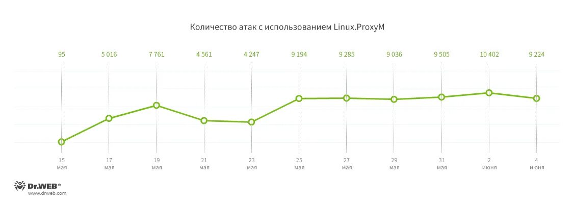 Количество нападений. Сколько людей используют линукс. График Linux в России. Dau mau на графиках. Doctor web динамика цены.