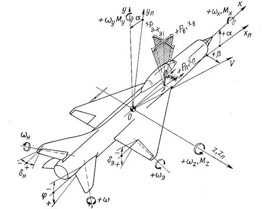 Углы полета самолета. Угол крена летательного аппарата. Ось тангажа у самолета. Ось крена ось тангажа. Оси тангажа рыскания и вращения.