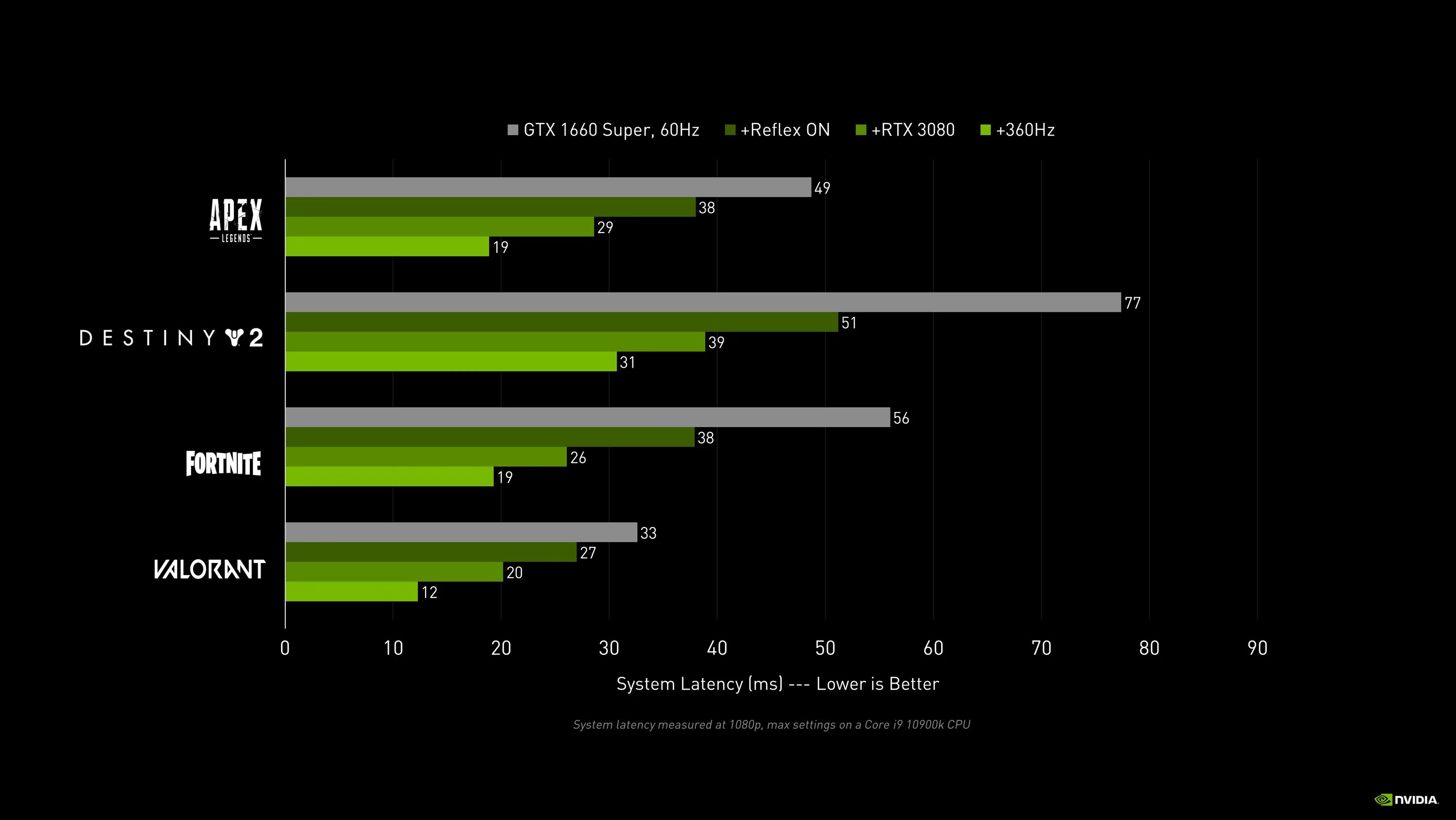 Что такое nvidia reflex. Rtx 3070 энергопотребление. nvidia reflex. задержка рендеринга nvidia что это. рендер тест видеокарты.