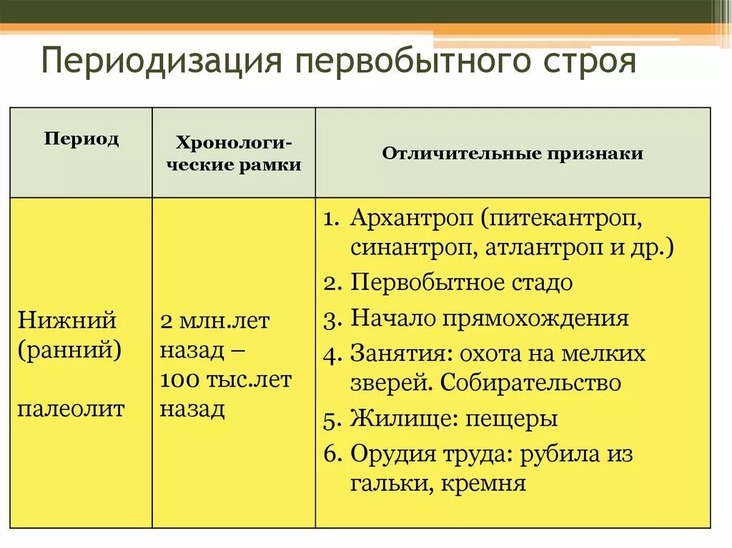 Таблица первобытных. Периодизация первобытного строя. Первобытно общинный Строй период. Периодизация истории первобытности. Периодизация первобытного общинного строя.