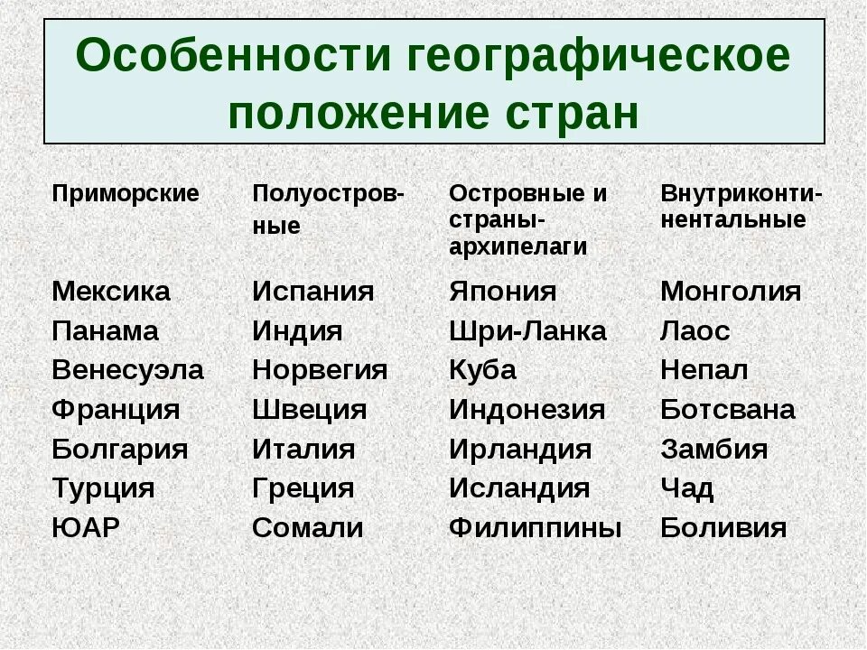 Примеры внутриконтинентальных стран и их столицы Приморские полуостровные островные внутриконтинентальные страны