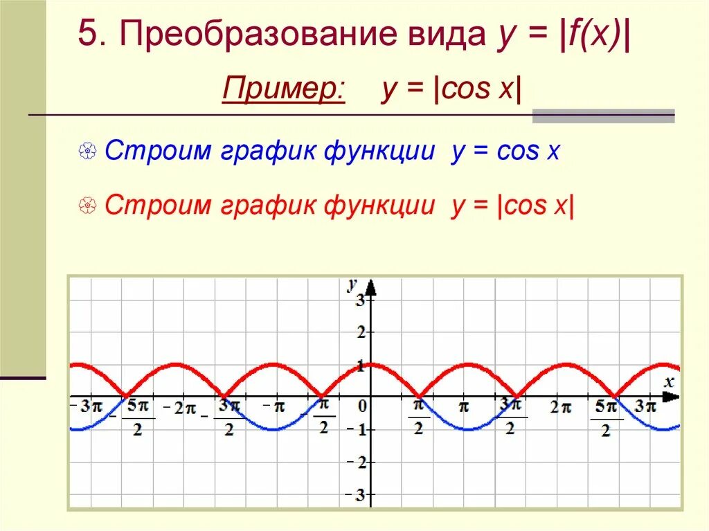 График тригонометрических функций y cos x. График тригонометрической функции cos=y. График функции y=x+cosx. График функции y=cosx. F x преобразования