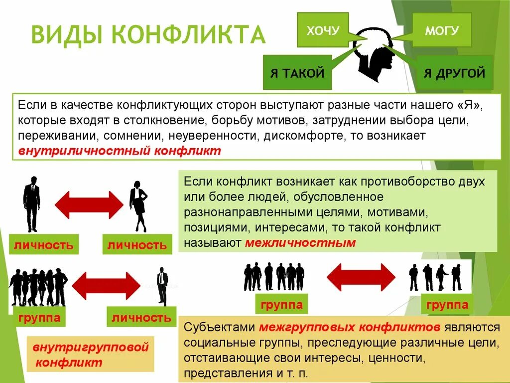 Виды конфликтов. Виды межличностных конфликтов. Конфликт это в обществознании. Стадии межличностного конфликта.