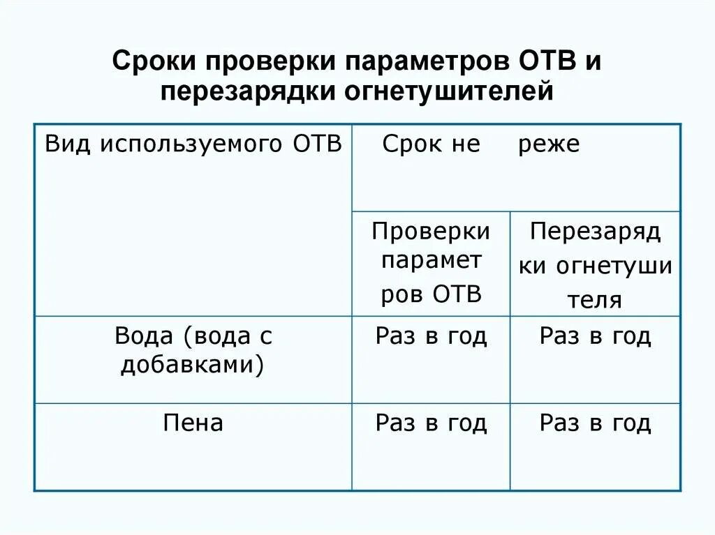 Определить сроки периодичность. Сроки поверки огнетушителей ОУ. Взвешивание огнетушителей периодичность. Срок поверки огнетушителей ОП-4. Сроки перезарядки огнетушителей нормативные документы.