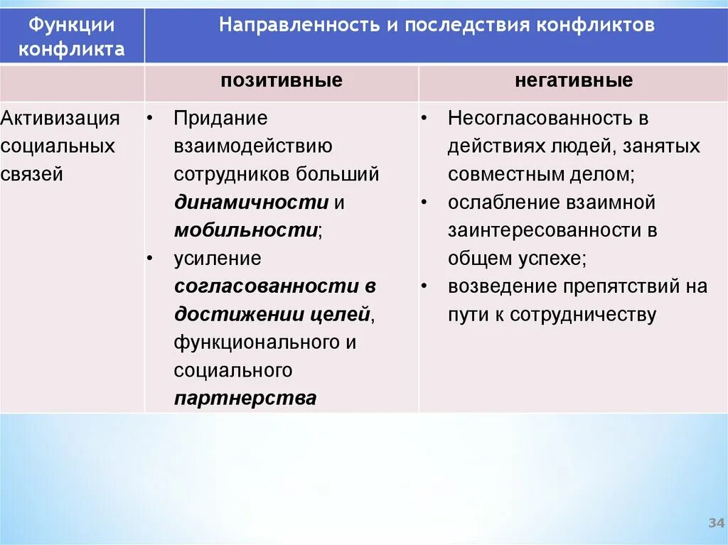 1 функции конфликта. Позитивные и негативные последствия социального конфликта. Положительные последствия социальных конфликтов. Позитивные последствия социальных конфликтов. Негативные последствия соц конфликтов.