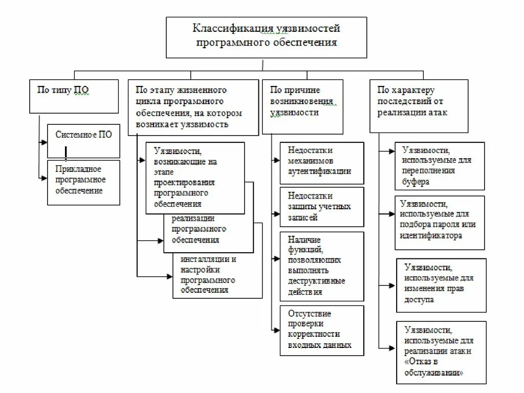 Системы безопасности таблица. Виды уязвимостей информационной безопасности. Угрозы и уязвимости информационной безопасности таблица. Модель уязвимостей информационной безопасности. Уровни уязвимости информационной безопасности.