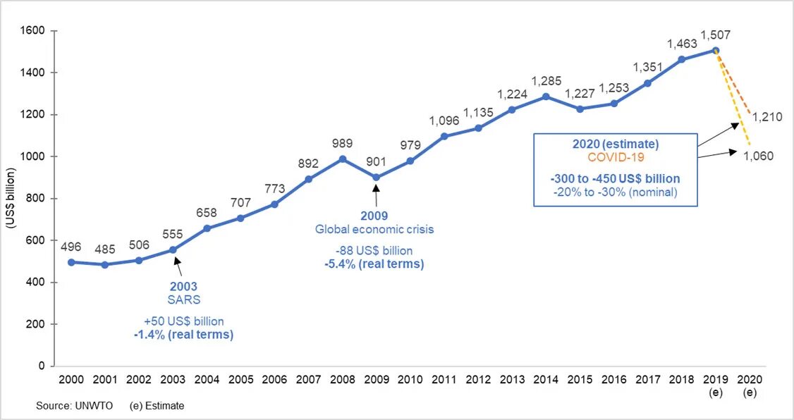 19 апреля 2025 год. Юнвто в статистике туризма. the impact of covid-19 on tourism. international tourist arrivals 2025. world tourism statistics.