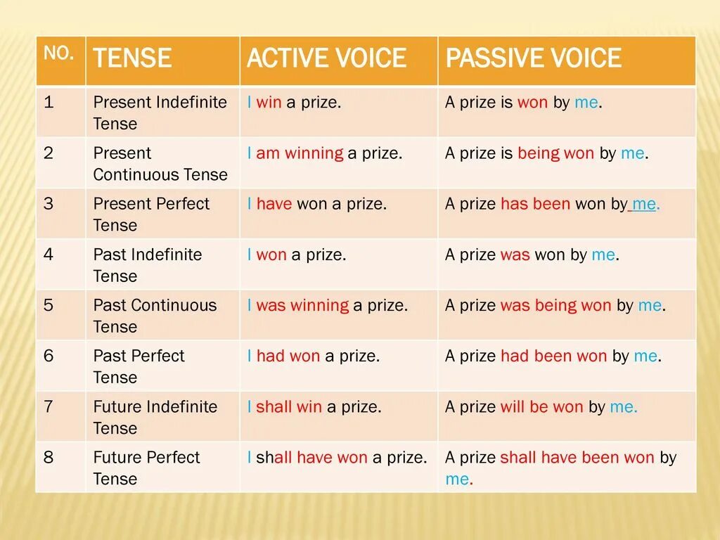 Passive voice examples. Tense Active Voice Passive Voice. Tense Active Passive таблица. Simple Tense (Active Voice). Таблица. Indefinite Tenses in Active Voice.