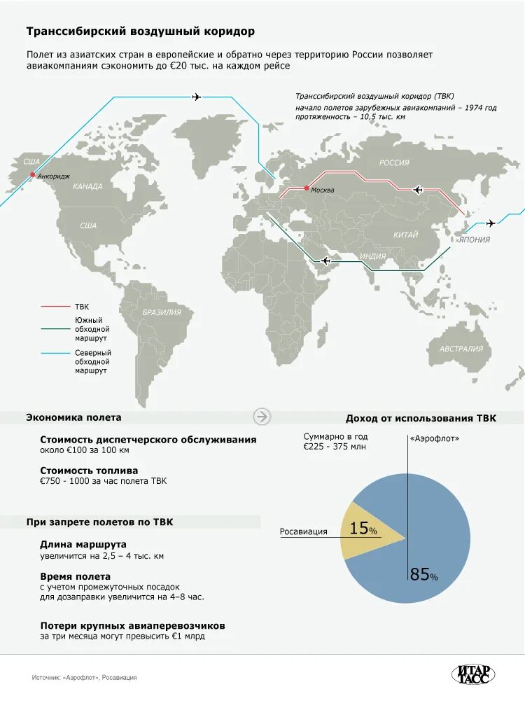 Воздушный коридор. Сибирский воздушный коридор. Воздушные коридоры России. Транссибирский воздушный коридор на карте. Карта запрещенных полетов