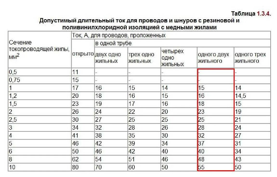 Сечение провода для домашней проводки таблица. Таблица выбора сечения кабеля и провода для открытой проводки. Сечение медного провода для домашней проводки розеток. Кабель для проводки в доме сечение провода. Какой кабель нужно для проводки дома