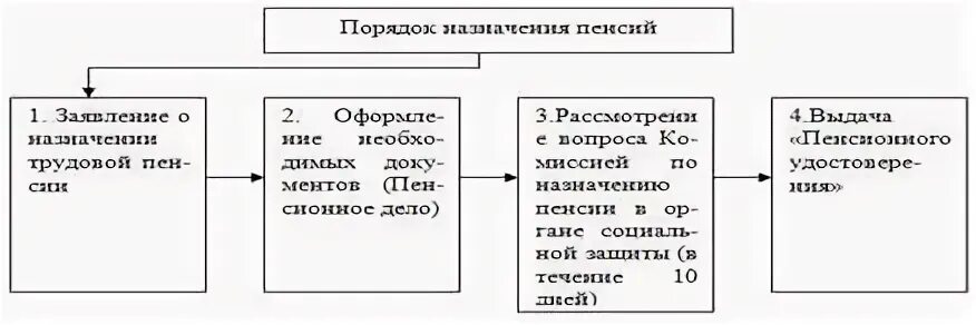 Личного дела получателя социального обеспечения. Порядок назначения пенсий в рф